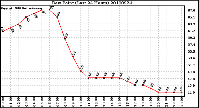 Milwaukee Weather Dew Point (Last 24 Hours)