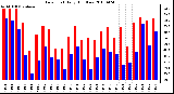 Milwaukee Weather Dew Point Daily High/Low