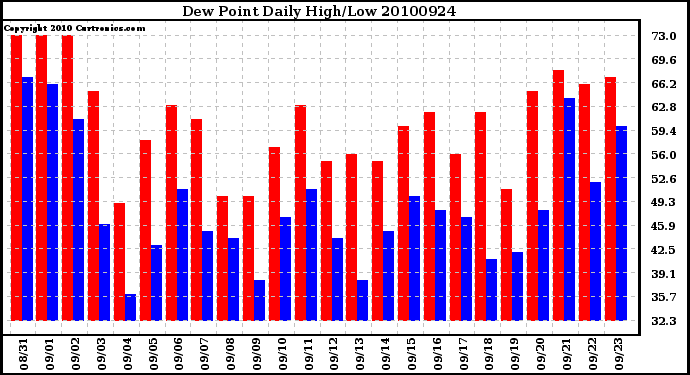 Milwaukee Weather Dew Point Daily High/Low