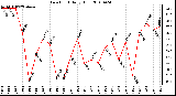 Milwaukee Weather Dew Point Daily High