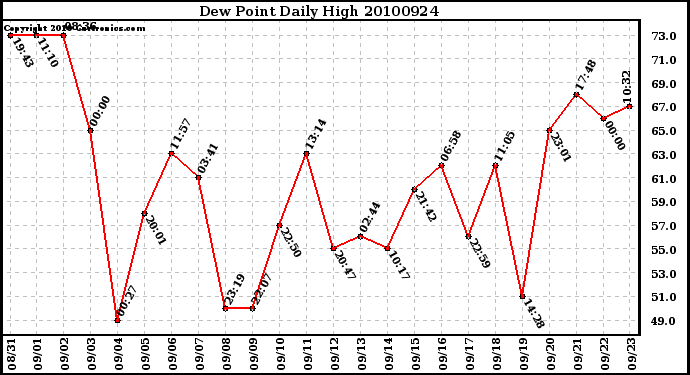 Milwaukee Weather Dew Point Daily High