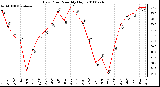 Milwaukee Weather Dew Point Monthly High