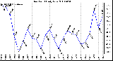 Milwaukee Weather Dew Point Daily Low