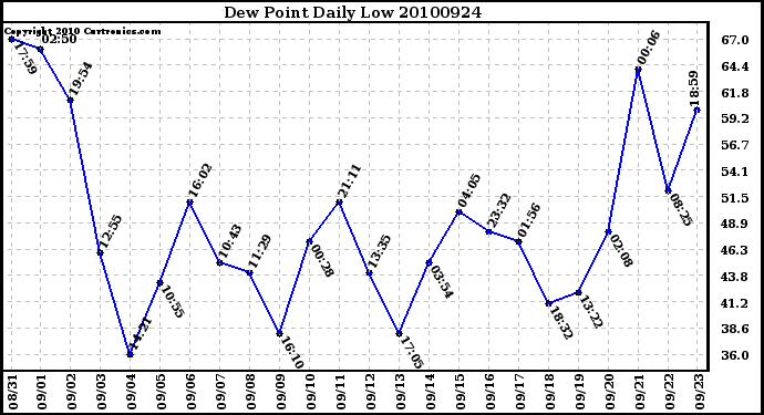 Milwaukee Weather Dew Point Daily Low