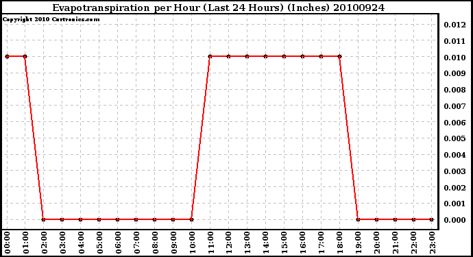 Milwaukee Weather Evapotranspiration per Hour (Last 24 Hours) (Inches)