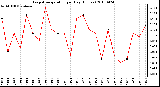 Milwaukee Weather Evapotranspiration per Day (Inches)