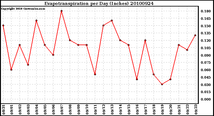 Milwaukee Weather Evapotranspiration per Day (Inches)