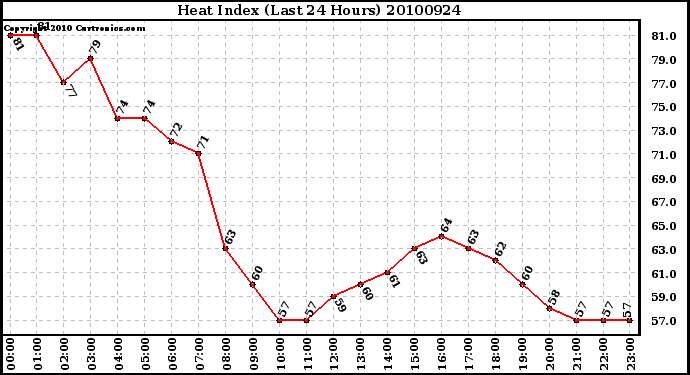 Milwaukee Weather Heat Index (Last 24 Hours)