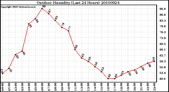 Milwaukee Weather Outdoor Humidity (Last 24 Hours)