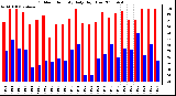 Milwaukee Weather Outdoor Humidity Daily High/Low