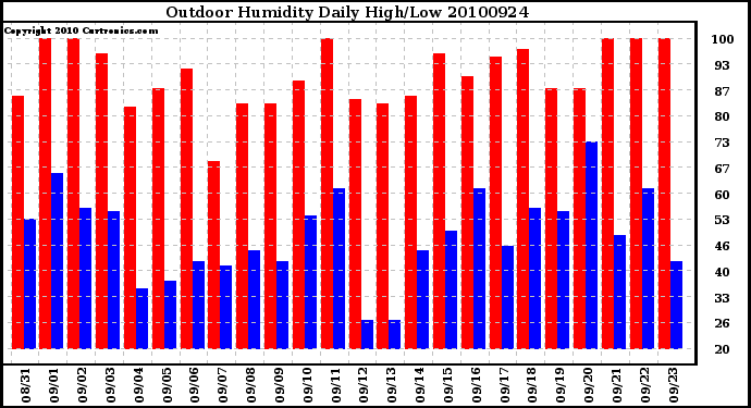 Milwaukee Weather Outdoor Humidity Daily High/Low