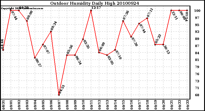 Milwaukee Weather Outdoor Humidity Daily High