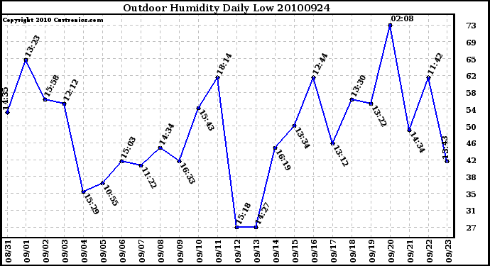 Milwaukee Weather Outdoor Humidity Daily Low