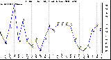 Milwaukee Weather Outdoor Humidity Monthly Low