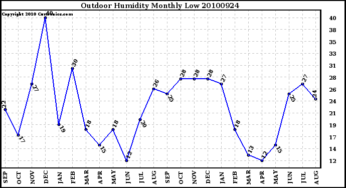 Milwaukee Weather Outdoor Humidity Monthly Low