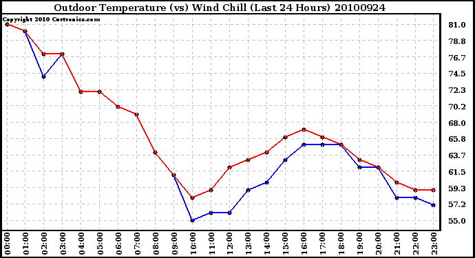 Milwaukee Weather Outdoor Temperature (vs) Wind Chill (Last 24 Hours)