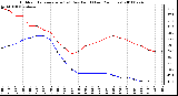 Milwaukee Weather Outdoor Temperature (vs) Dew Point (Last 24 Hours)