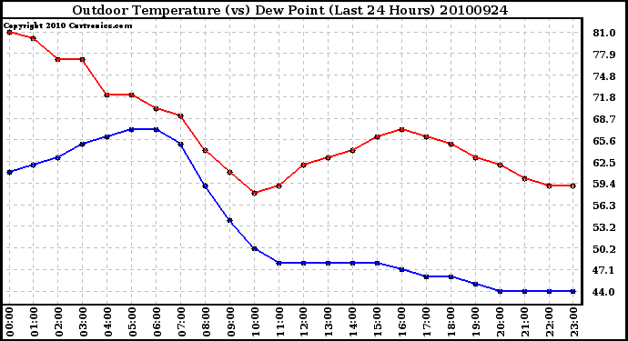 Milwaukee Weather Outdoor Temperature (vs) Dew Point (Last 24 Hours)