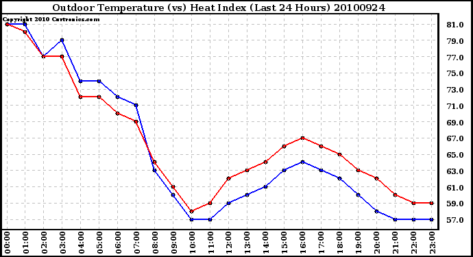 Milwaukee Weather Outdoor Temperature (vs) Heat Index (Last 24 Hours)