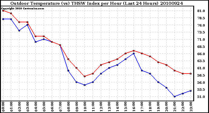 Milwaukee Weather Outdoor Temperature (vs) THSW Index per Hour (Last 24 Hours)