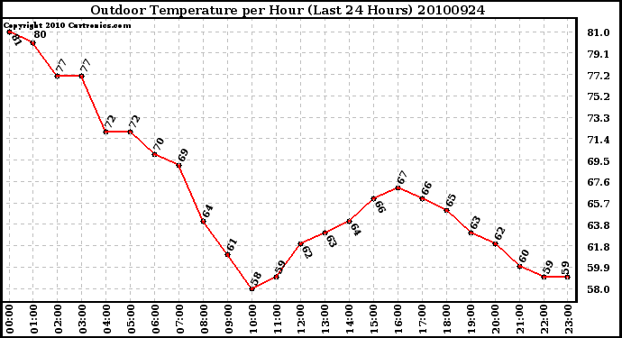 Milwaukee Weather Outdoor Temperature per Hour (Last 24 Hours)