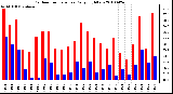 Milwaukee Weather Outdoor Temperature Daily High/Low