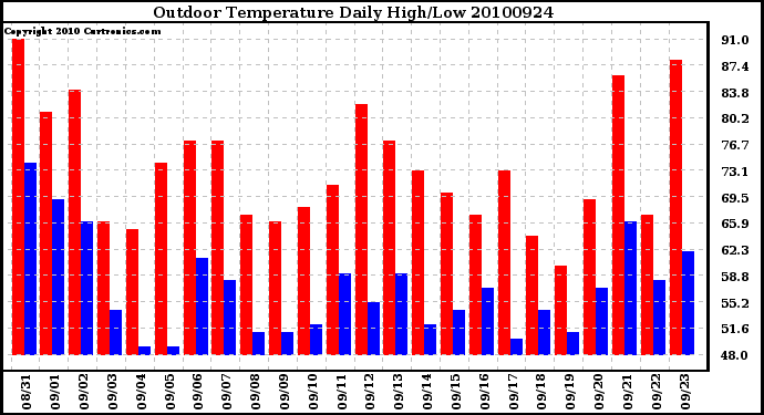 Milwaukee Weather Outdoor Temperature Daily High/Low