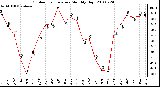 Milwaukee Weather Outdoor Temperature Monthly High