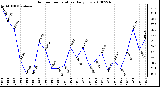 Milwaukee Weather Outdoor Temperature Daily Low