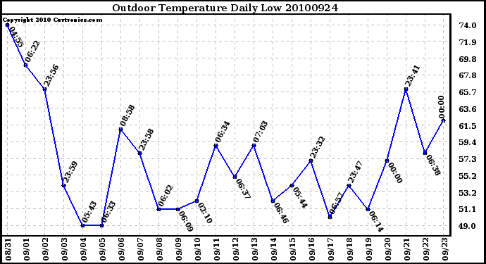 Milwaukee Weather Outdoor Temperature Daily Low