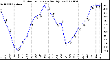 Milwaukee Weather Outdoor Temperature Monthly Low