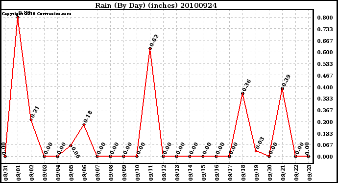 Milwaukee Weather Rain (By Day) (inches)