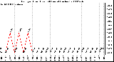 Milwaukee Weather Rain per Hour (Last 24 Hours) (inches)