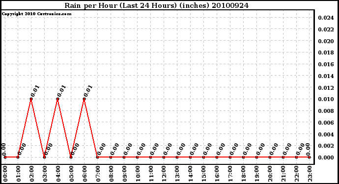 Milwaukee Weather Rain per Hour (Last 24 Hours) (inches)