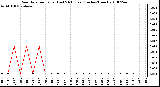 Milwaukee Weather Rain Rate per Hour (Last 24 Hours) (Inches/Hour)