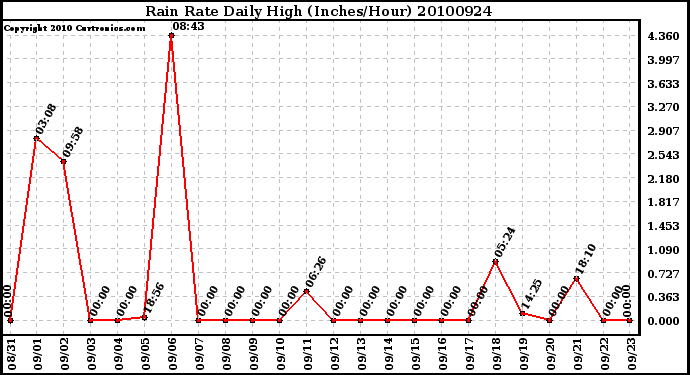 Milwaukee Weather Rain Rate Daily High (Inches/Hour)