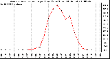 Milwaukee Weather Average Solar Radiation per Hour W/m2 (Last 24 Hours)