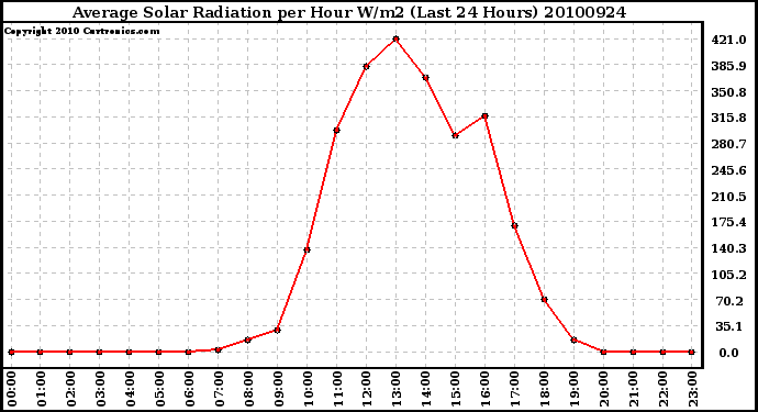 Milwaukee Weather Average Solar Radiation per Hour W/m2 (Last 24 Hours)