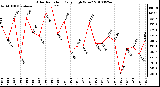 Milwaukee Weather Solar Radiation Daily High W/m2