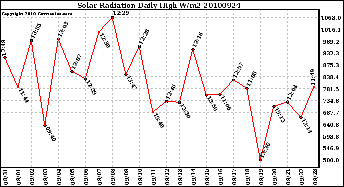 Milwaukee Weather Solar Radiation Daily High W/m2