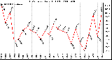 Milwaukee Weather THSW Index Daily High (F)