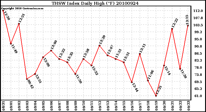 Milwaukee Weather THSW Index Daily High (F)