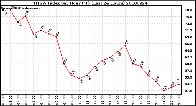 Milwaukee Weather THSW Index per Hour (F) (Last 24 Hours)