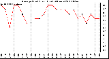 Milwaukee Weather Average Wind Speed (Last 24 Hours)