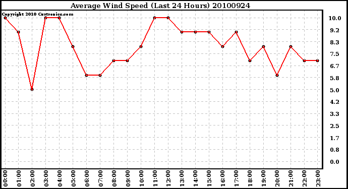 Milwaukee Weather Average Wind Speed (Last 24 Hours)