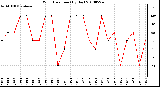 Milwaukee Weather Wind Direction (By Day)