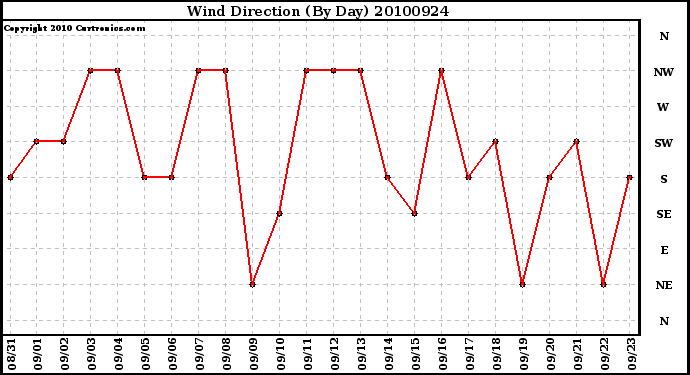 Milwaukee Weather Wind Direction (By Day)