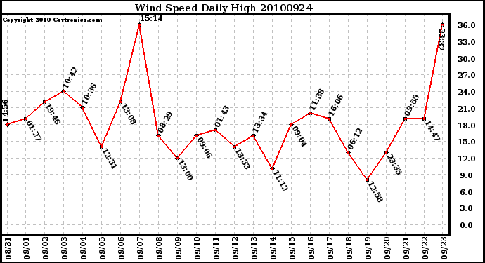 Milwaukee Weather Wind Speed Daily High