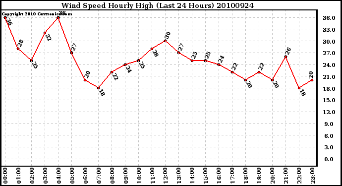 Milwaukee Weather Wind Speed Hourly High (Last 24 Hours)