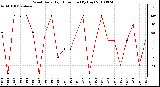 Milwaukee Weather Wind Daily High Direction (By Day)